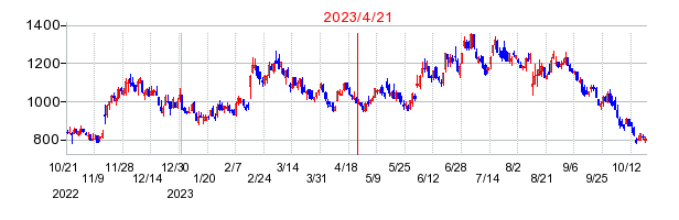 2023年4月21日 15:57前後のの株価チャート